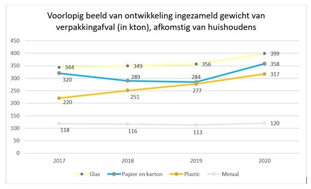 voorlopige ontwikkeling
