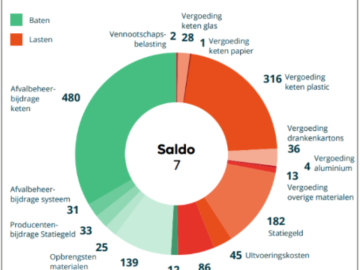 Baten en lasten Verpact (2024)